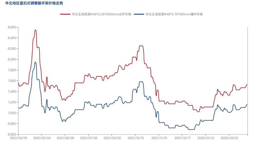 2022年4月疫情防控常態(tài)化背景下，盤扣腳手架市場(chǎng)怎么樣？(圖3)