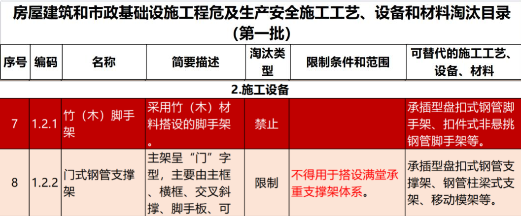 2022年6月份，全國盤扣腳手架行業(yè)最新動態(tài)！(圖1)